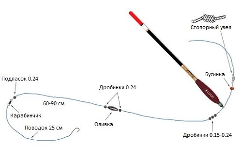поплавочная снасть