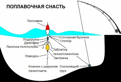 снасть для удочки