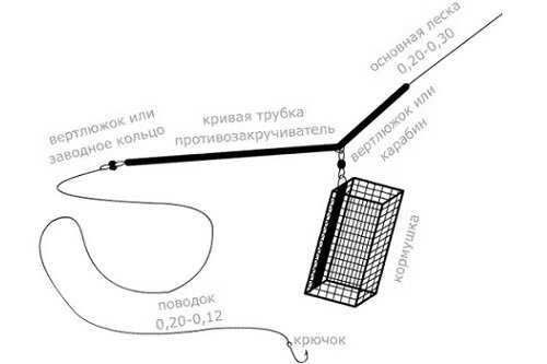 устройство фидера