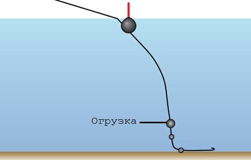 огрузка
