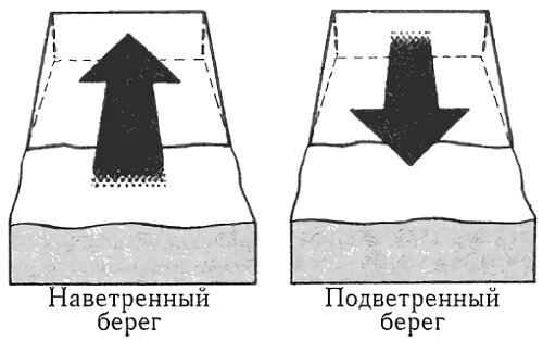 подветренный берег