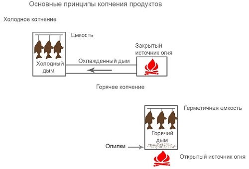 холодное и горячее копчение
