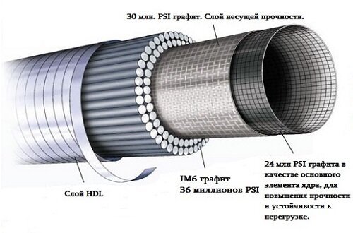 высокомодульный графит